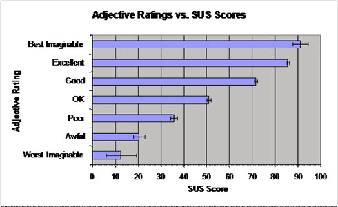 Figure 3. Mean SUS score ratings corresponding to the seven adjective ratings (error bars +/- one standard error of the mean)