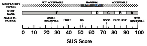 Figure 4. A comparison of the adjective ratings, acceptability scores, and school grading scales, in relation to the average SUS score
