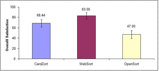 Figure 3. Mean satisfaction scores across applications.