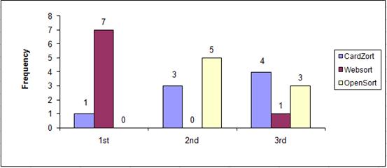 Figure 4. Application preference ranking: Each bar represents the number of participants that chose that application first, second, or third.