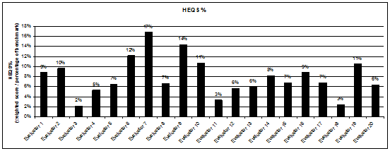 Figure 4. HEQS%.