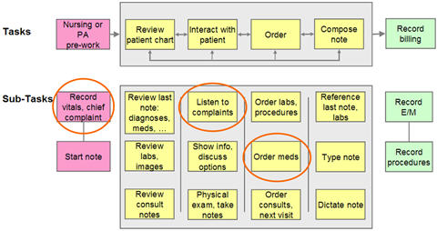 Figure 4. Task Analysis for a doctor of internal medicine