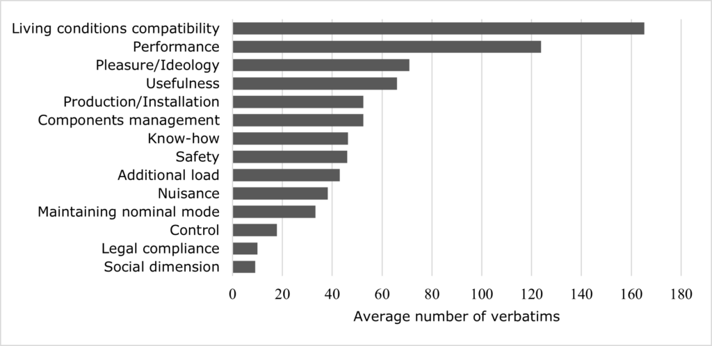 Bar graph listing problem categories with the most occurrences to the least in the collected data. Top problems are living conditions compatibility (160+ average verbatims) and performance (120+ average verbatims).