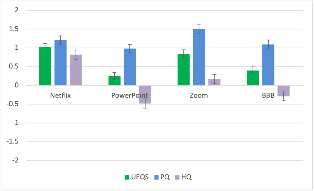 Chart of products' UEQ-S scores and sub-scales PQ and HQ. Zoom has a high PQ score, and PowerPoint a low HQ score.