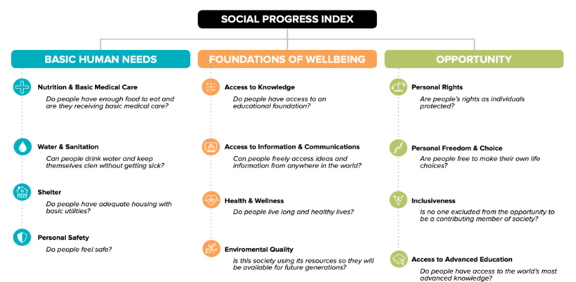 Social Progress Index (SPI) covering basic human needs such as shelter, wellbeing such as environmental quality, and opportunity such as personal freedom.