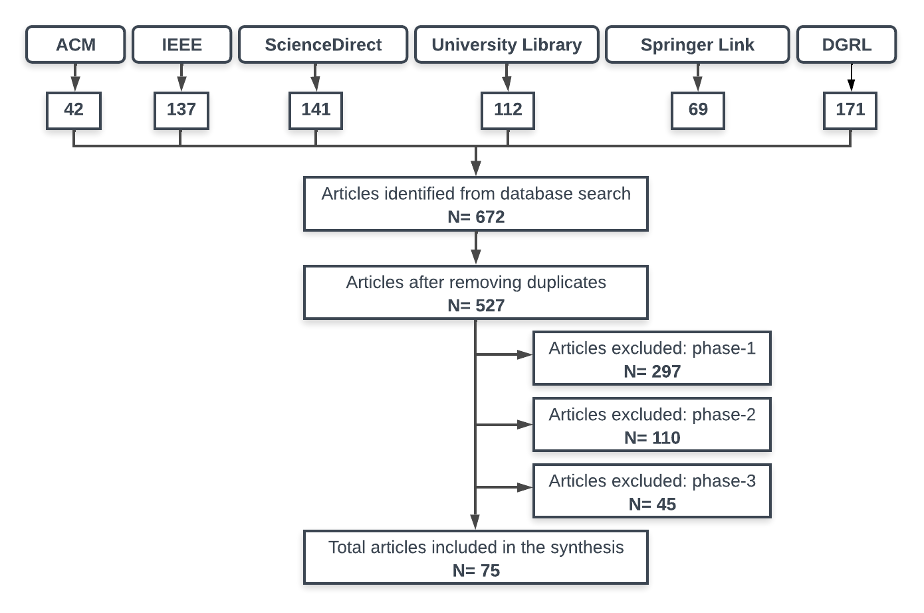Flowchart demonstrating method of screening to identify, exclude, and include articles in the synthesis.