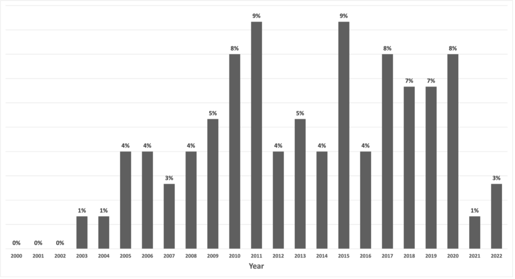 Year-wise distribution of the selected primary studies. Years 2000-2004 and 2021 have a small number; years 2010-2011, 2015, and 2017-2020 have a high number.