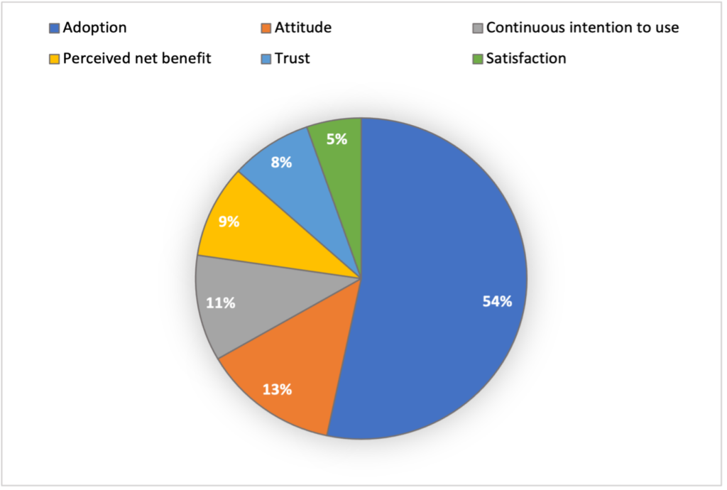 Frequently investigated user experience concerns: Adoption 54%, Attitude 13%, Continuous intention to use 11%, Perceived net benefit 9%, Trust 8%, and Satisfaction 5%.