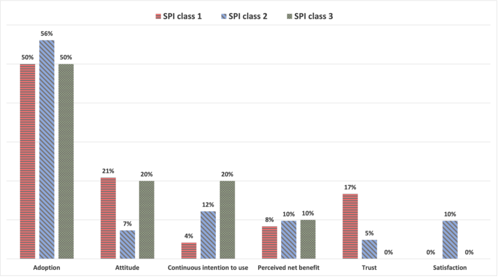 User experience concerns per SPI class; adoption and perceived net benefit show consistent percentages among SPI class whereas attitude, continuous intention to use, trust, and satisfaction show less consistent percentages.