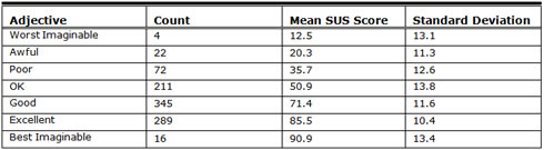 Table 3. Descriptive Statistics of SUS Scores for Adjective Ratings