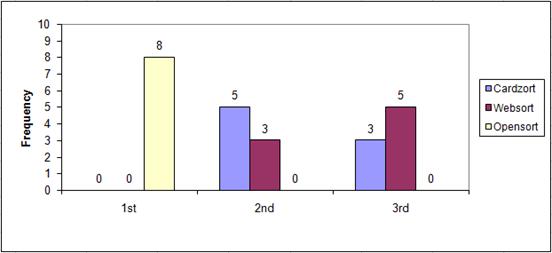 Figure 10. Application preference ranking: Each bar represents the number of participants that chose that application first, second, or third.