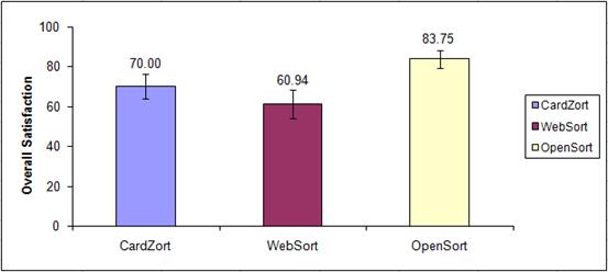 Figure 9. Mean satisfaction scores across applications.