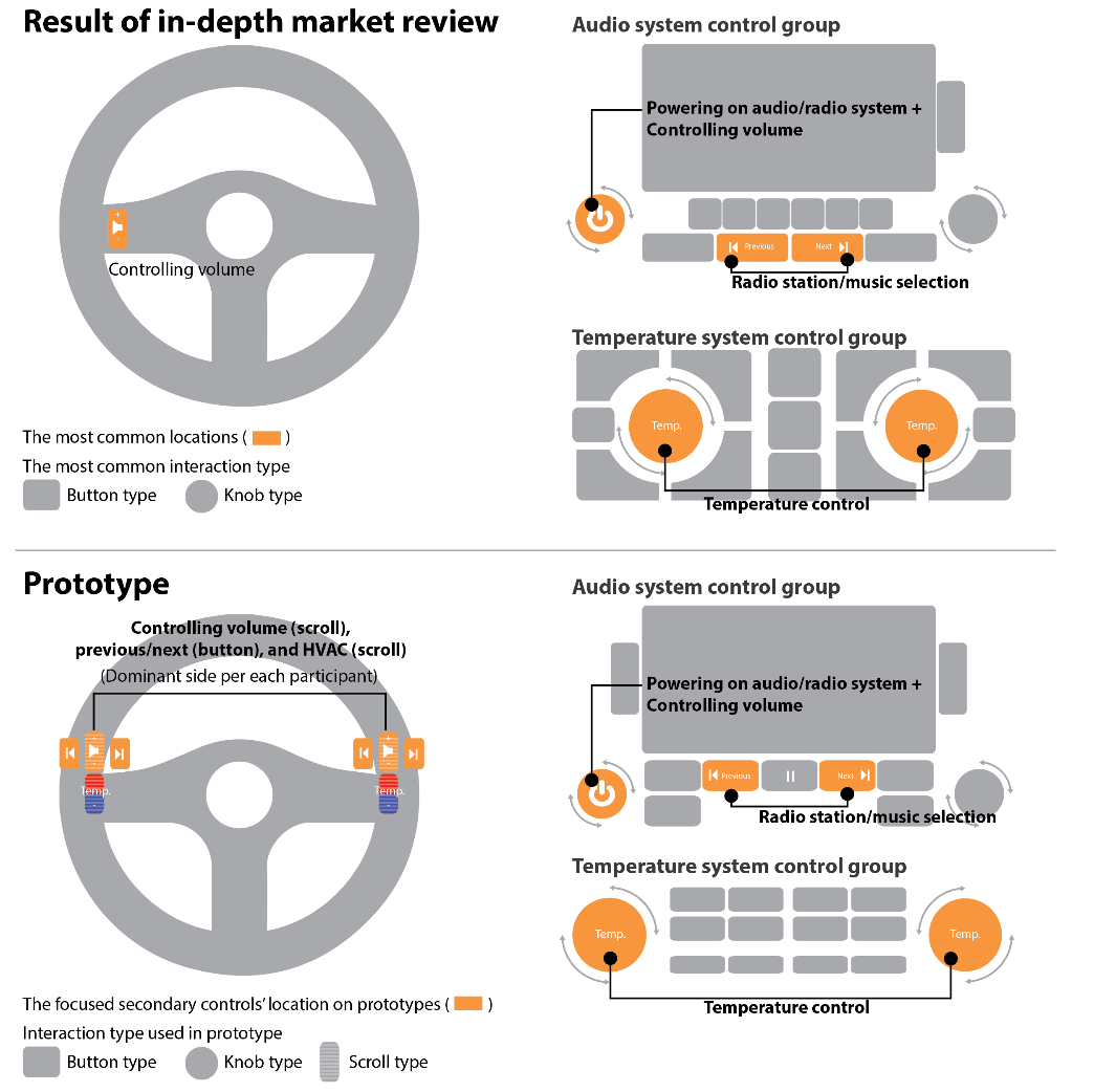 Comparison drawings of the results of the in-depth market review and the study protoypes location, on the steering wheel and center fascia, and interaction types.