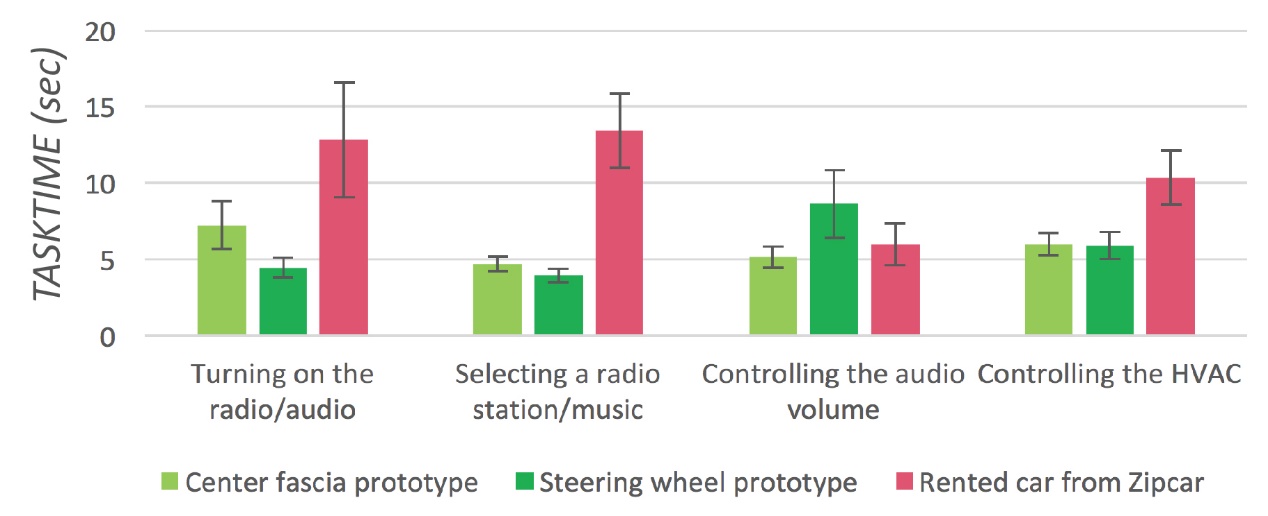 Bar graph showing that the task times for the rented car were higher than any other prototype tasks except for controlling the volume.