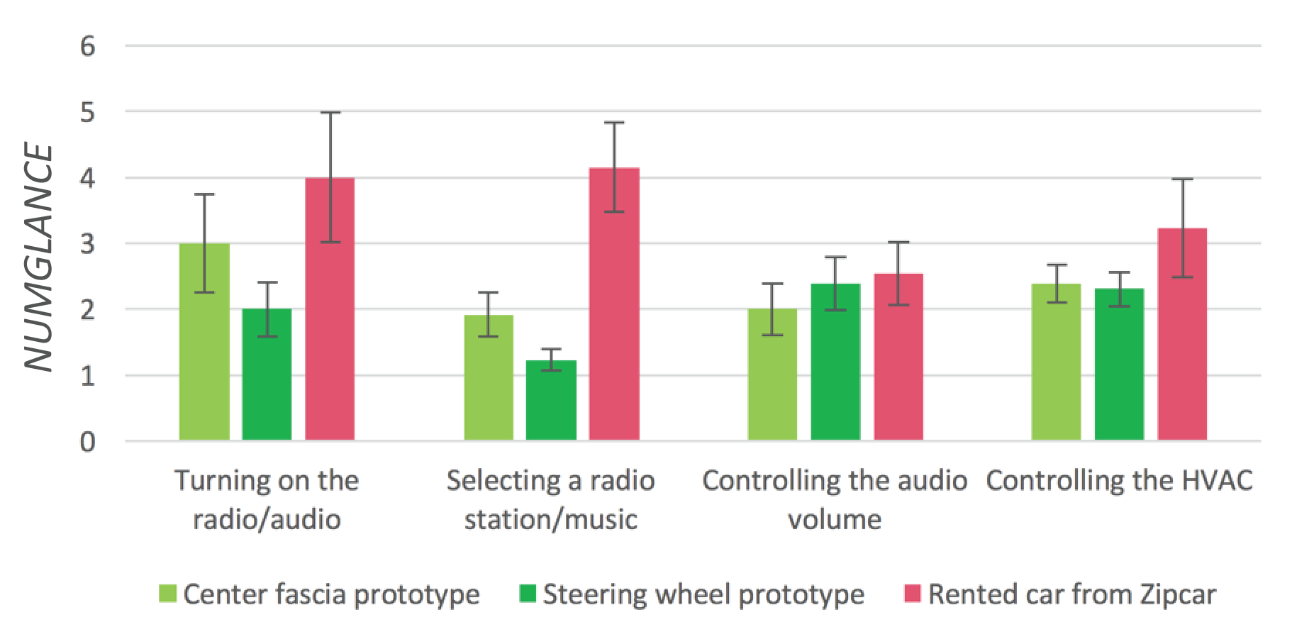 Bar graph showing that the number of glances for the rented car were higher than any other prototype tasks.