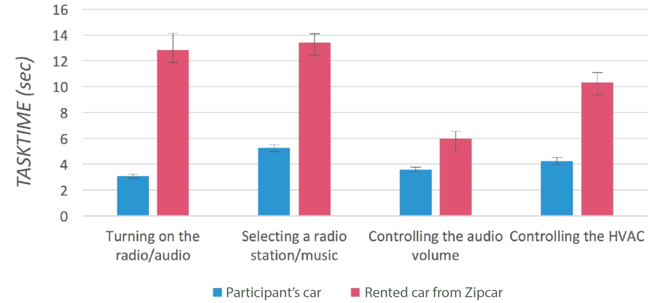 Bar chart showing that rented cars have higher task times than in the participant's own car.