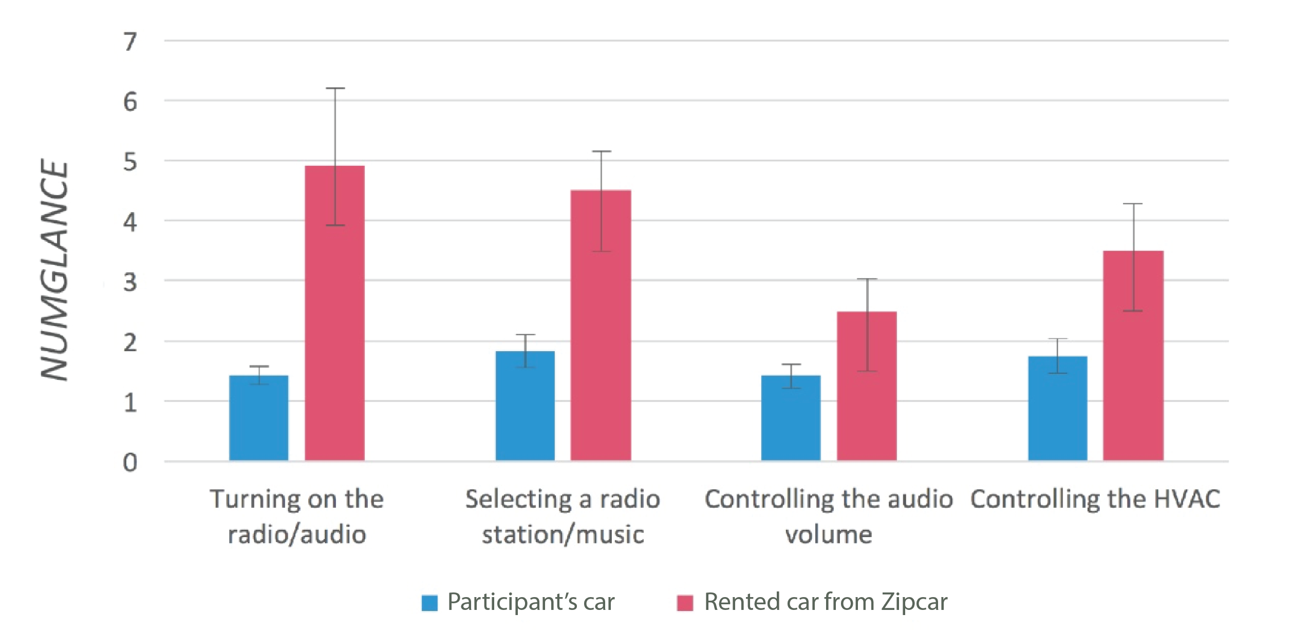 Bar chart showing that rented cars have a higher number of glances than in the participant's own car.