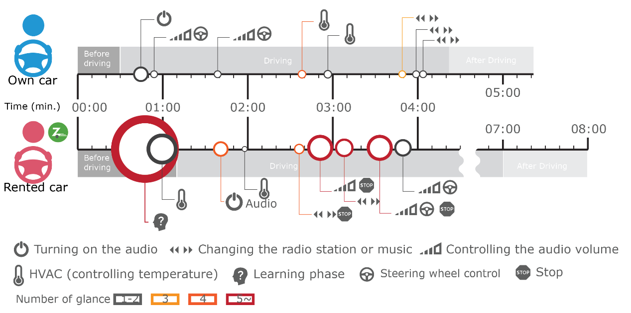 Visualization of tasks and time it took to complete those tasks when comparing a rented car to the participant's own car. 