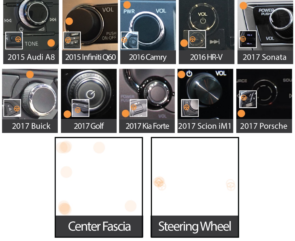 Series of 8 photos combining the locations of center fascia and steering wheel locations of volume controls for on multiple types of cars. Also includes two visualizations for the combined locations of the volume controls for the center fascia and steering wheel.