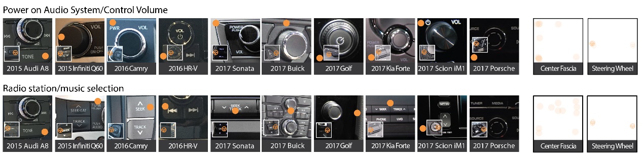 Series of combination photos showing the location of volume control and music selection for different models and makes of cars. Includes a summary visualization for those tasks.