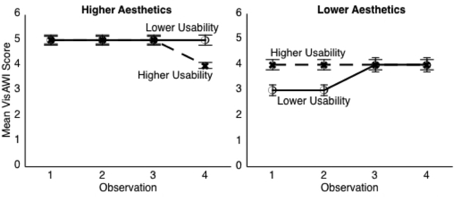 Two graphs for higher and lower aesthetics.