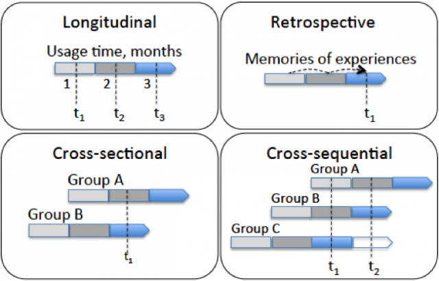 the-cross-sequential-approach-a-short-term-method-for-studying-long