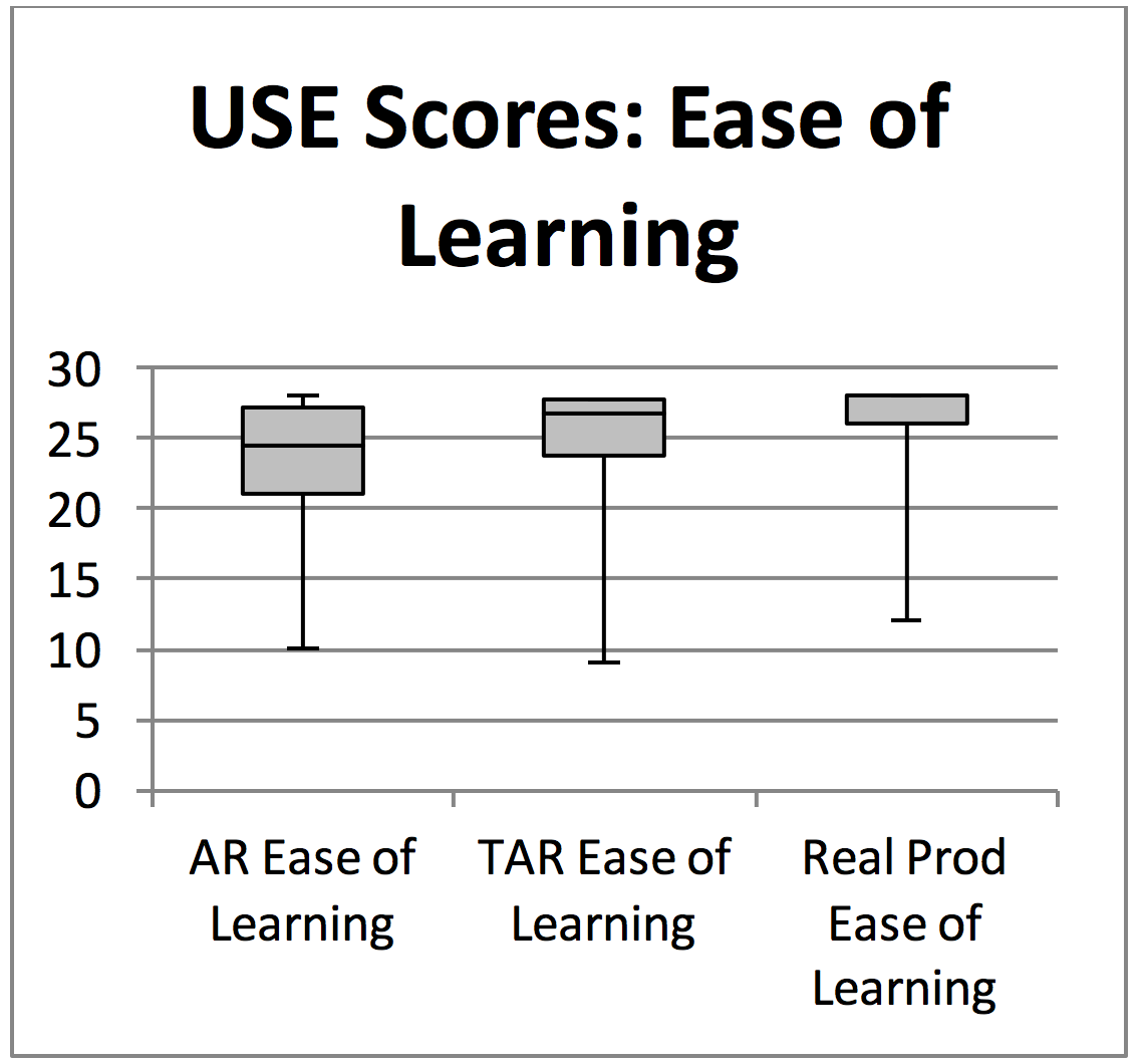 Scores increase in the following order: AR total, TAR total, and real product total.