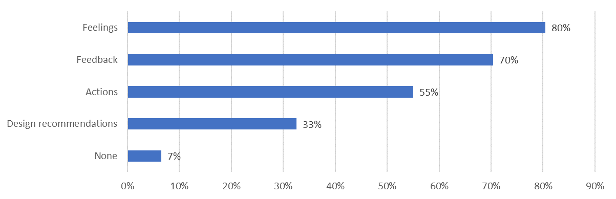 Bar graph showing results mentioned in text.
