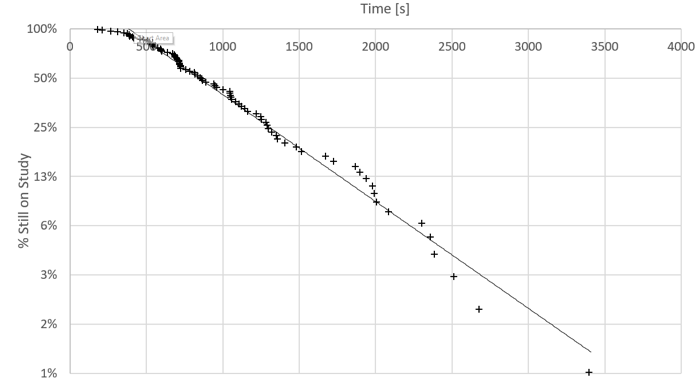 Plot graph showing time vs % still on study.