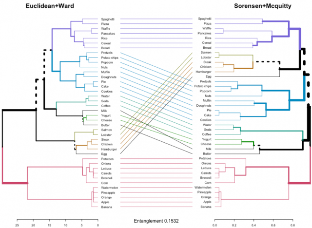 Enhancing Card Sorting Dendrograms through the Holistic Analysis of ...