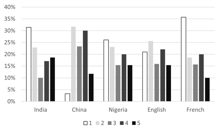 Bar chart: Frequency of answers for each: Likert scale, by country and linguistic groups.