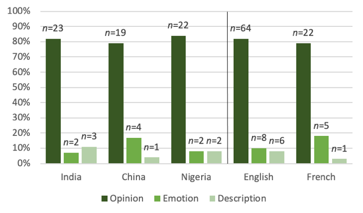 Bar chart: Interpretation of "Feel" in English and French by countries and linguistic groups.