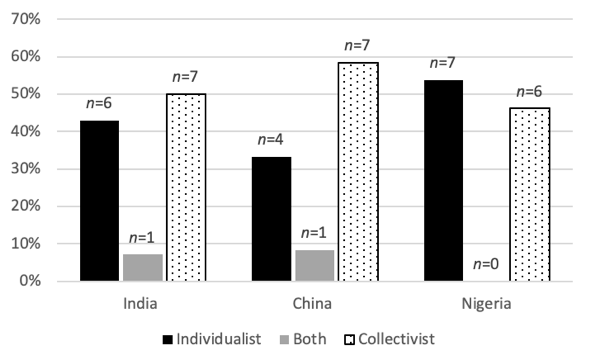 Bar chart showing that India and China have most Collectivist answers, but that Nigeria has more Individualist answers.