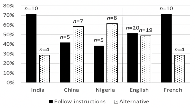 Bar chart showing power distance between countries and linguistic groups.
