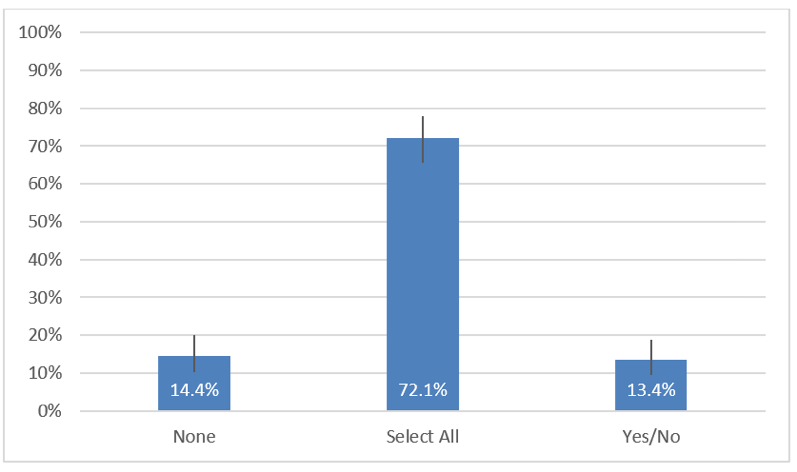 Bar chart: results in previous text, except for the "none" option which is 14.4%