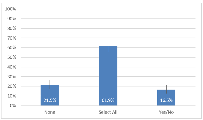 Bar chart: results in previous text, except for the "none" option which is 21.5%.