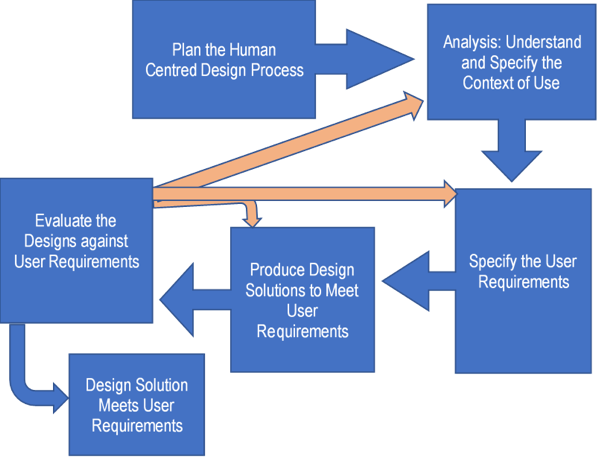 Flowchart: Plan the Human Centred Design Process to Analysis, to Specify user requirements, to produce design requirements, to evaluate the design (which then connects back to each of the previous steps), to finally design solution meets user requirements.