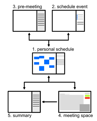Diagram representing the personal schedule page in the center, connected to pre-meeting, schedule event, summary and meeting space pages.