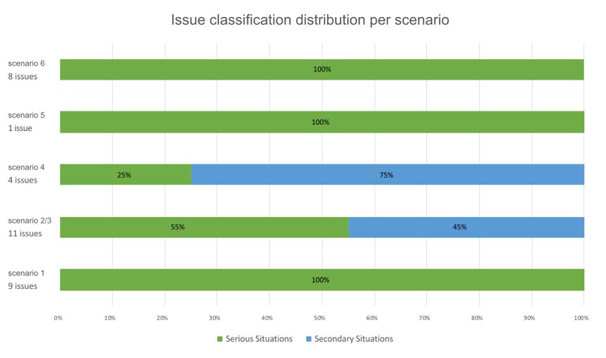 Bar graph of the issue classification per scenario