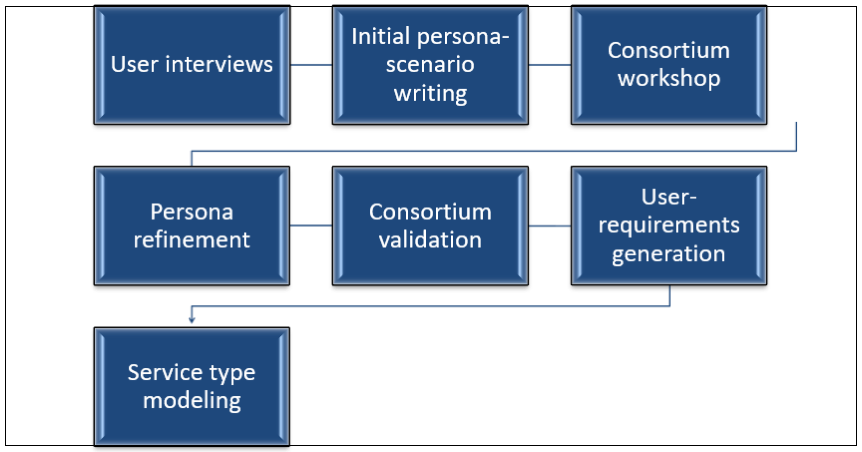 Flowchart: User interviews, Initial persona-scenario writing, Consortium workshop, Persona refinement, Consortium validation, User requirements generation, and finally Service type modeling