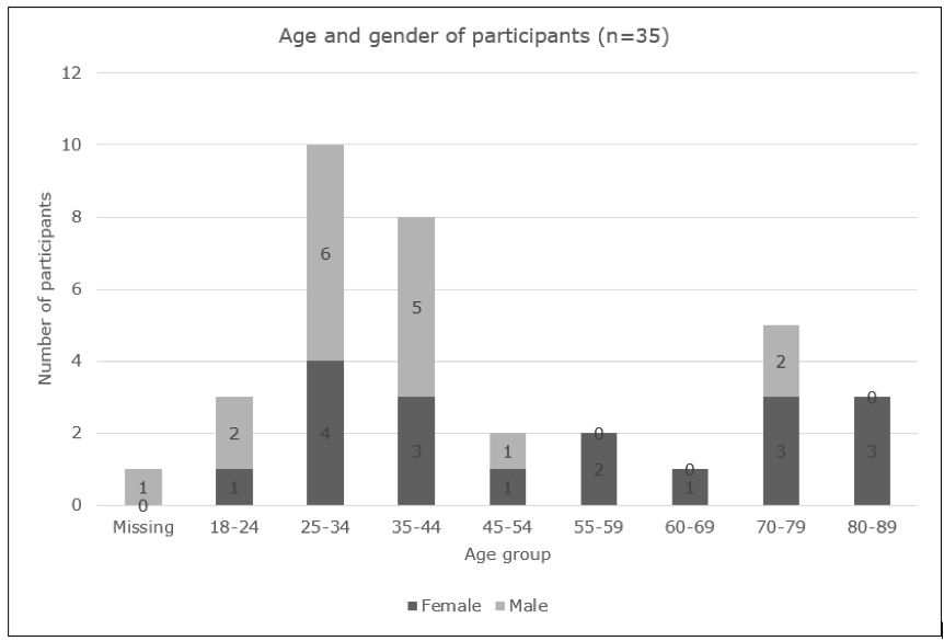 Bar chart of age and gender of participants