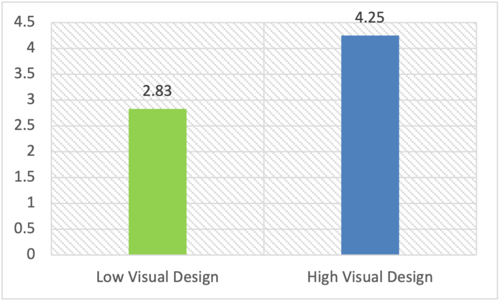 Bar chart of mean scores of perceived quality: low visual design = 2.83, high visual design = 4.25