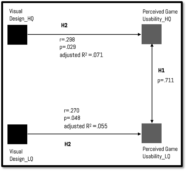 Diagram with correlation values of visual design and perceived usability