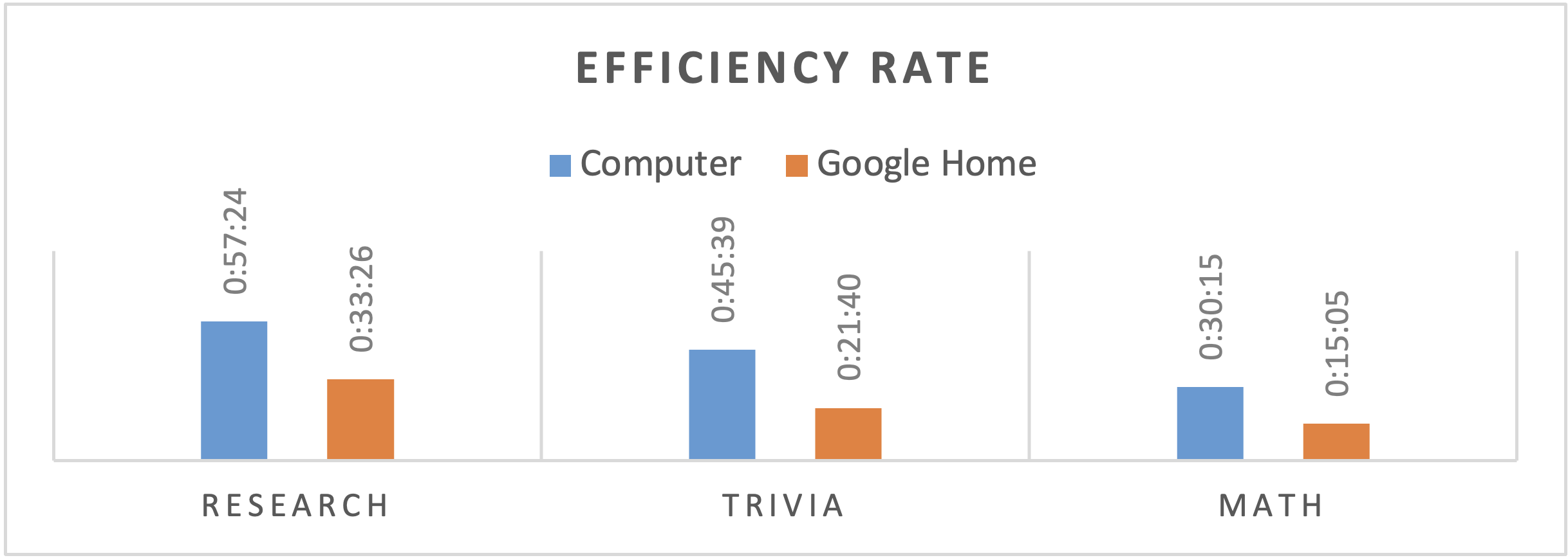 Bar chart of efficiency rate and overall completion time for each informational category (research, trivia, mathematics) showing faster retrieval rates on Google Home for all categories.