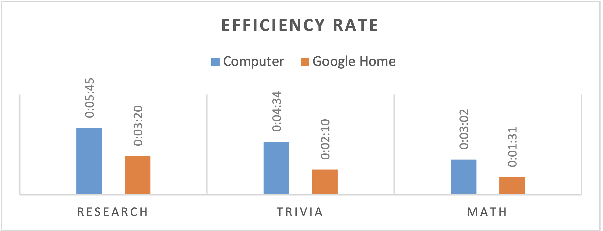 Bar chart of faster efficiency rate and average completion time for each category (research, trivia, and mathematics) of Google Home over desktop computers.