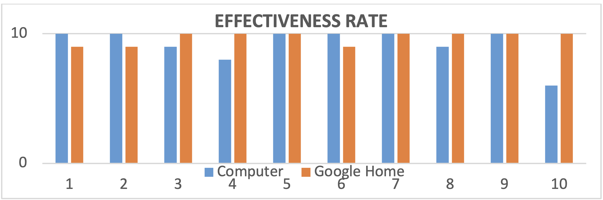 Bar chart comparing information retrieval effectiveness rates for use of desktop computer versus Google Home for mathematics questions showing greater effectiveness of Google Home over traditional devices.