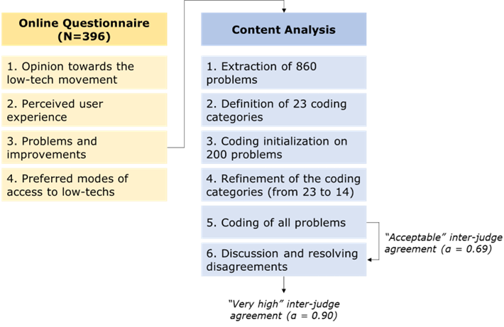 Chart of questionnaire and content analysis. Questionnaire: 1 Opinion toward the low-tech movement, 2 Perceived user experience, 3 Problems and improvements, 4 Preferred modes of access to low-techs. Content Analysis: 1 Extraction, 2 Definition, 3 Coding initialization, 4 Refinement, 5 Coding all problems 6 Discussion and resolution.