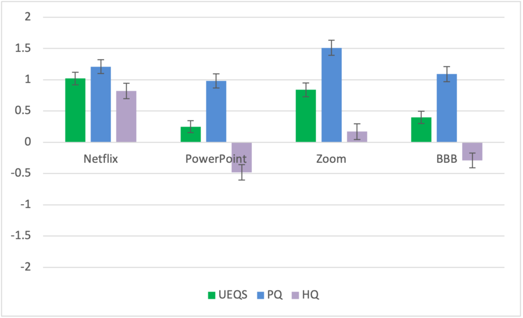 Chart of products' UEQ-S scores and sub-scales PQ and HQ. Zoom has a high PQ score, and PowerPoint a low HQ score.