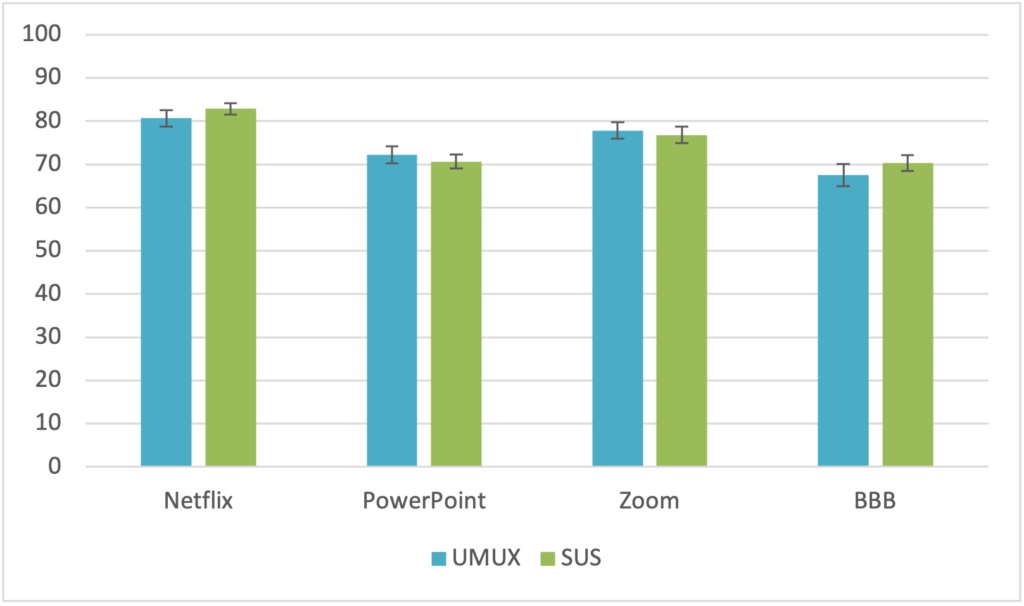 Chart of products' SUS and UMUX-LITE scores. Netflix scores highest for SUS and UMUX-LITE, and BBB the lowest for SUS and UMUX-LITE.