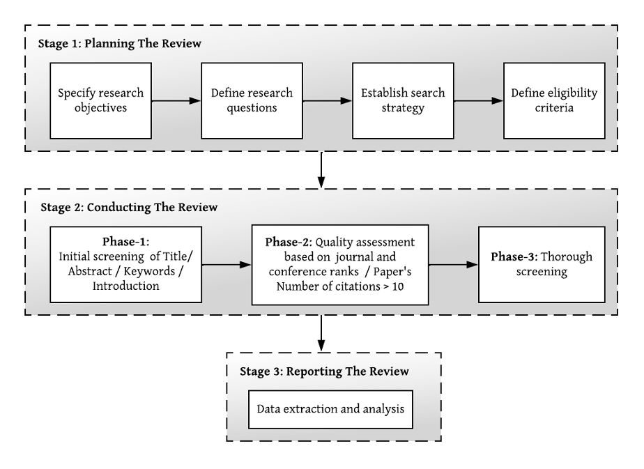 SLR research methodology covering planning steps, review phases, and data analysis.